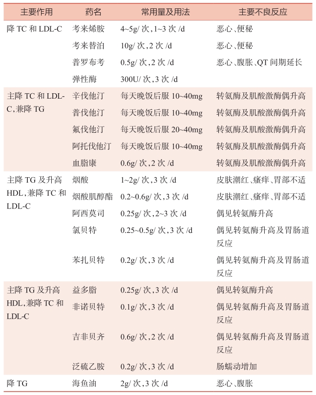 表4 常用调脂药分类、用法.jpg